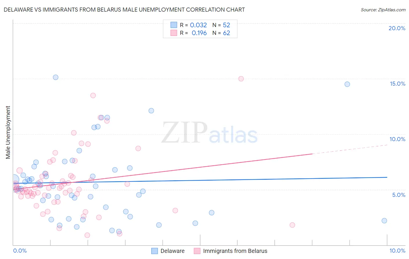 Delaware vs Immigrants from Belarus Male Unemployment