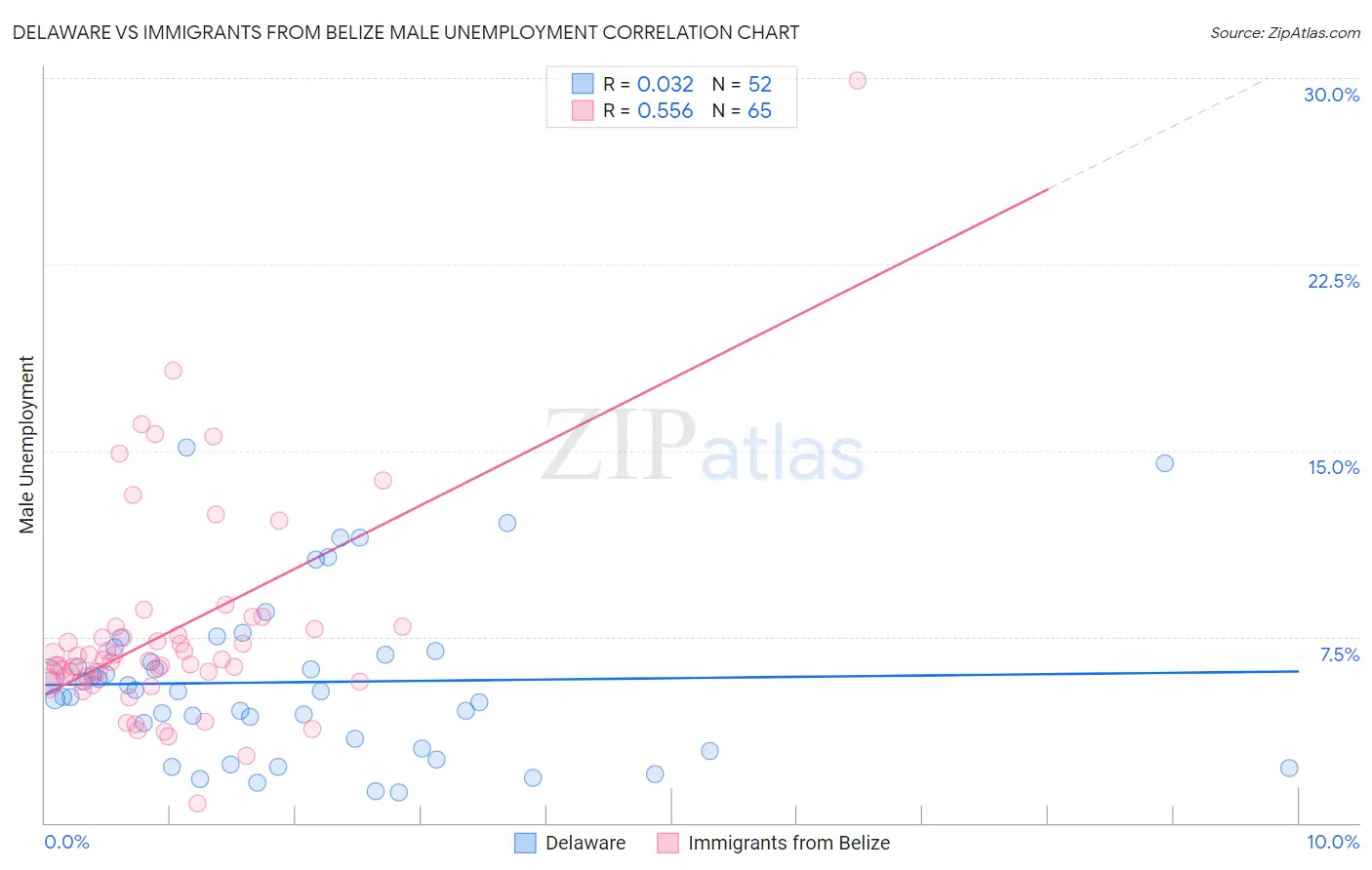 Delaware vs Immigrants from Belize Male Unemployment
