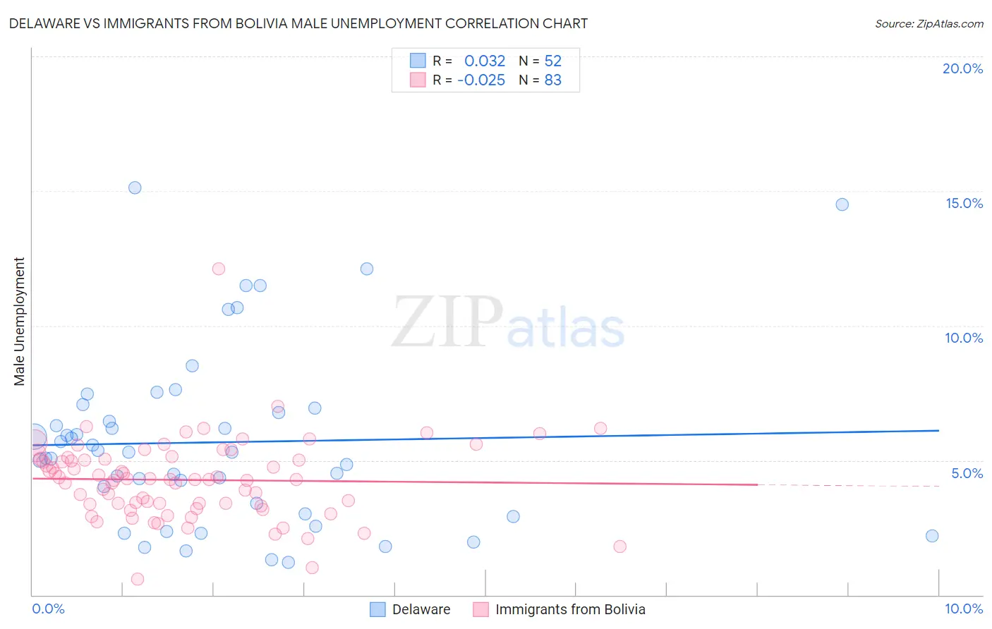 Delaware vs Immigrants from Bolivia Male Unemployment