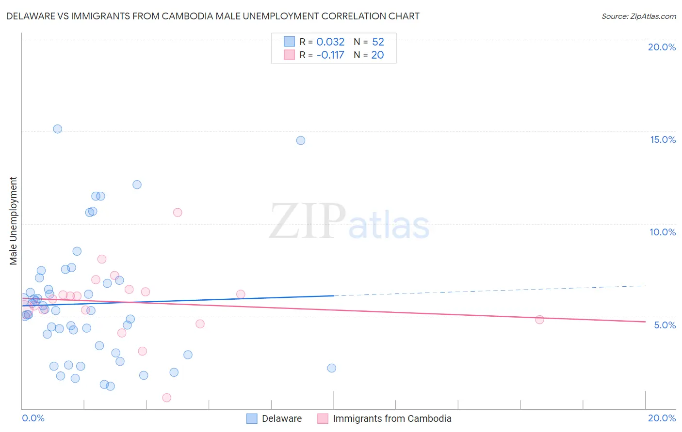 Delaware vs Immigrants from Cambodia Male Unemployment