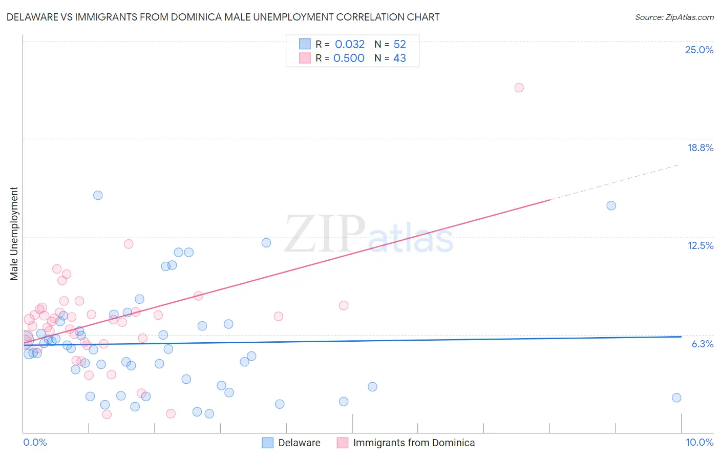Delaware vs Immigrants from Dominica Male Unemployment