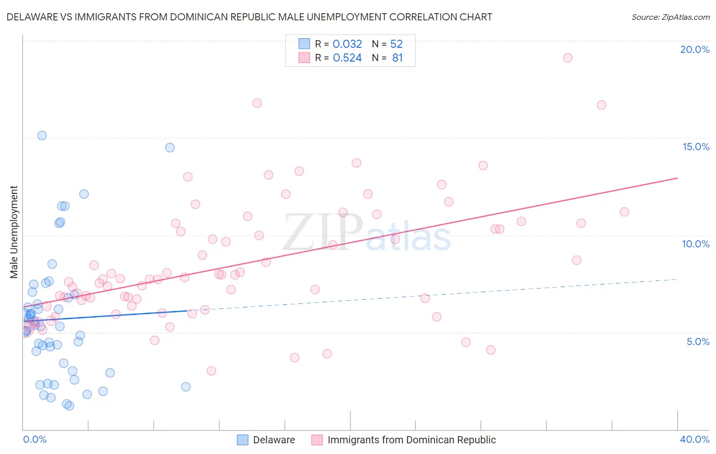 Delaware vs Immigrants from Dominican Republic Male Unemployment