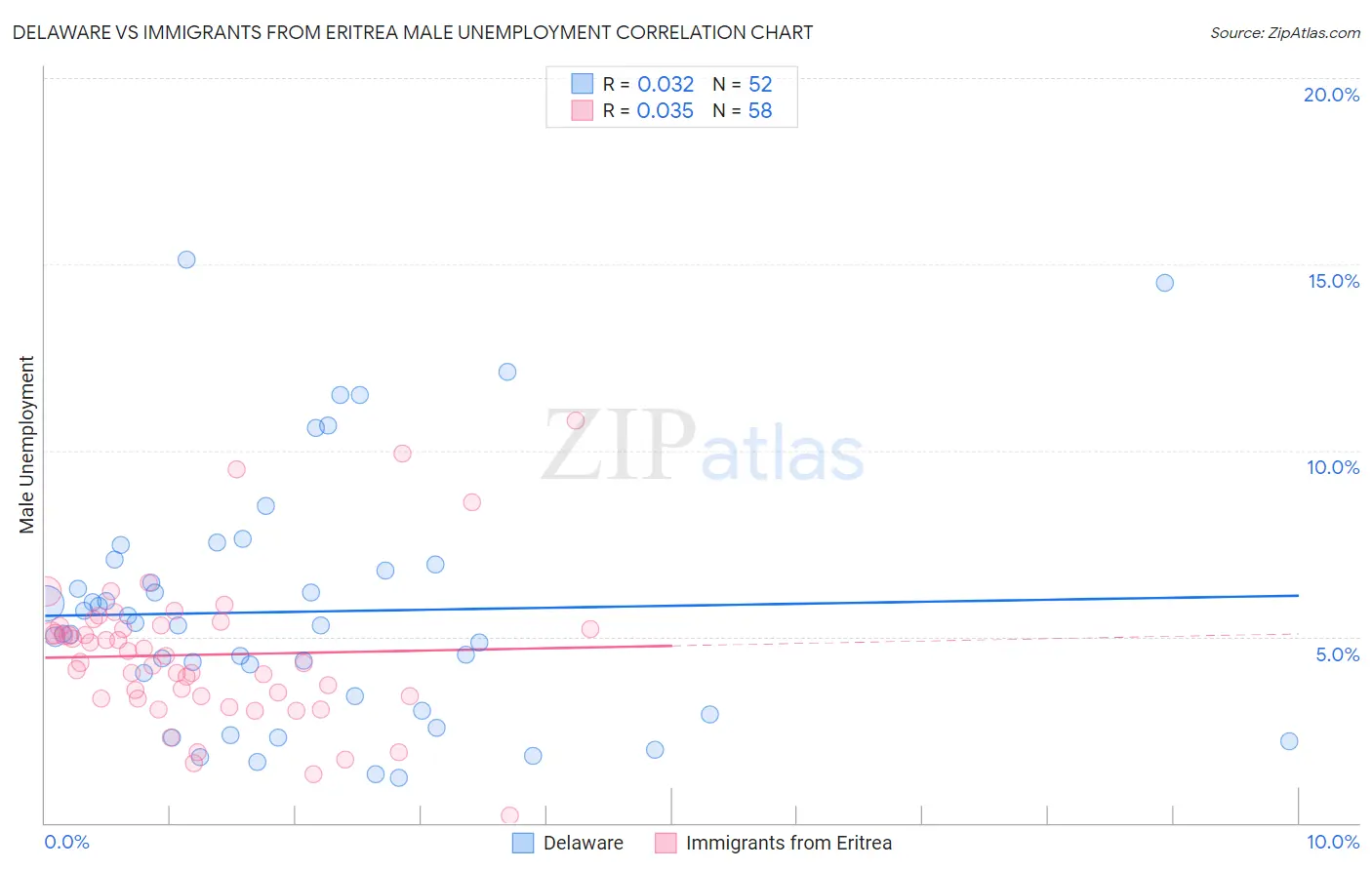 Delaware vs Immigrants from Eritrea Male Unemployment