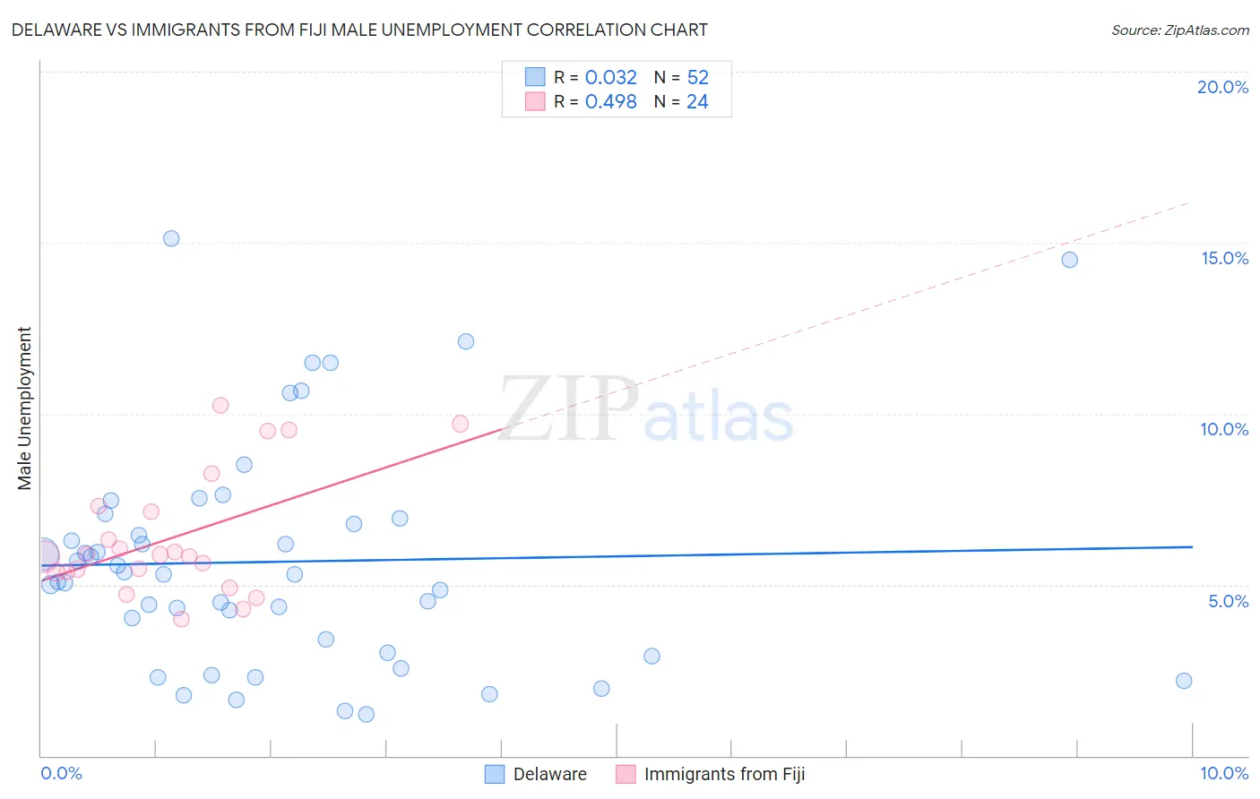 Delaware vs Immigrants from Fiji Male Unemployment