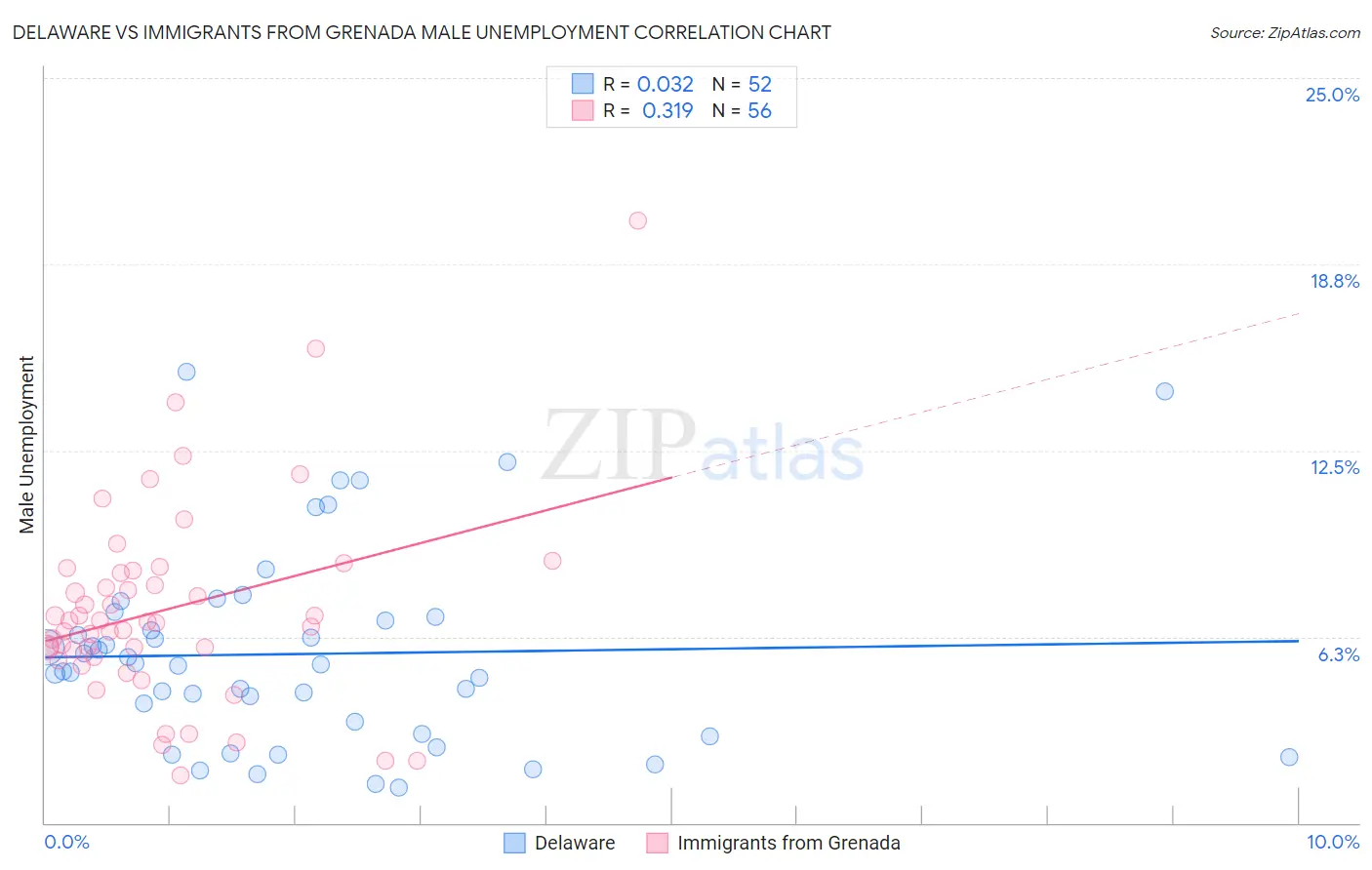 Delaware vs Immigrants from Grenada Male Unemployment