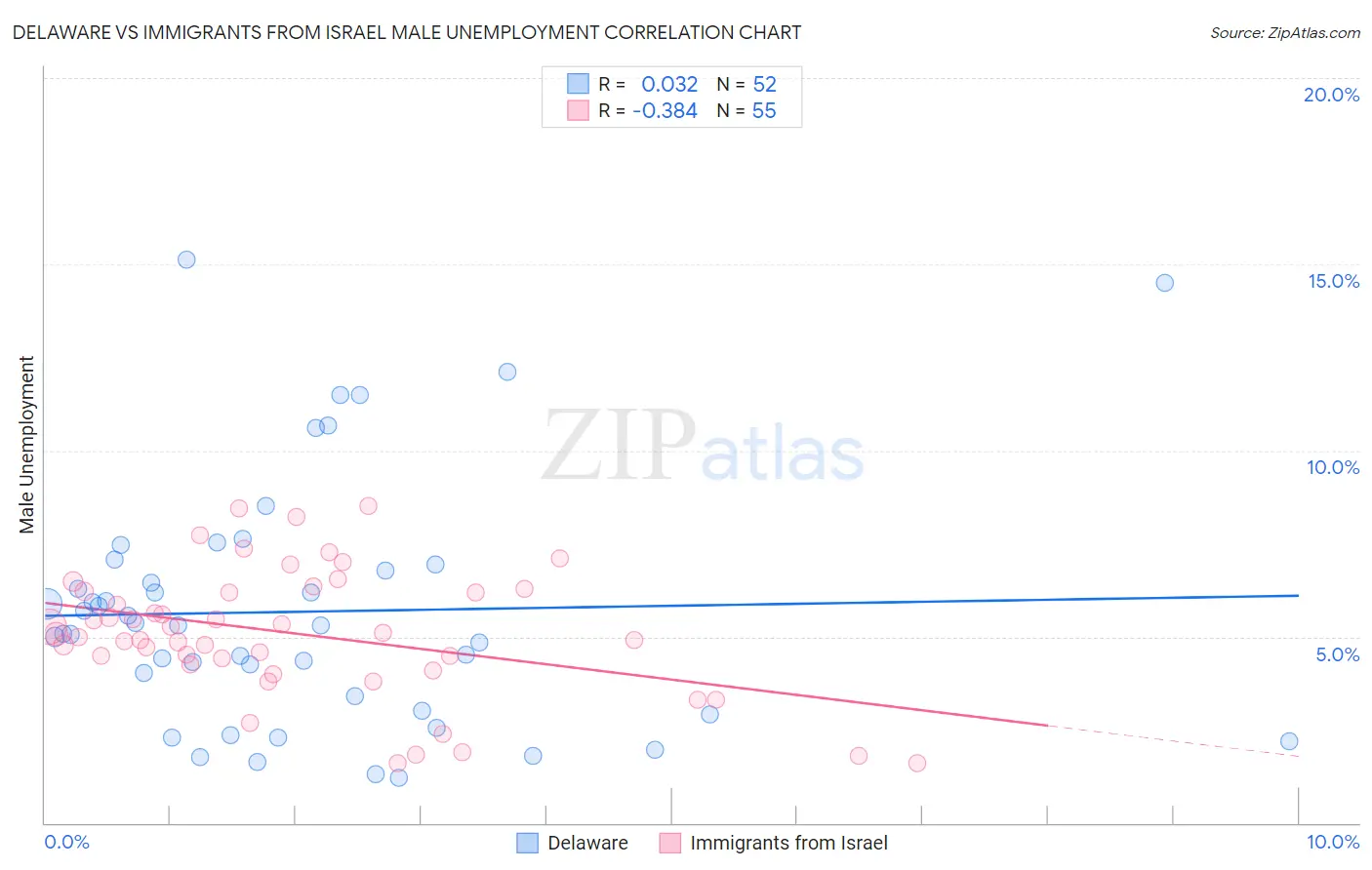 Delaware vs Immigrants from Israel Male Unemployment