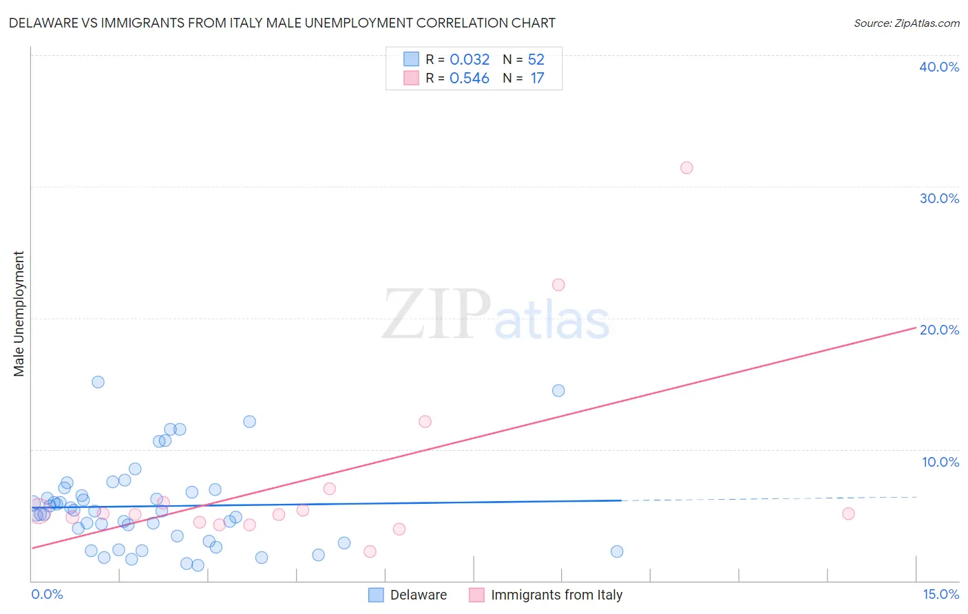 Delaware vs Immigrants from Italy Male Unemployment