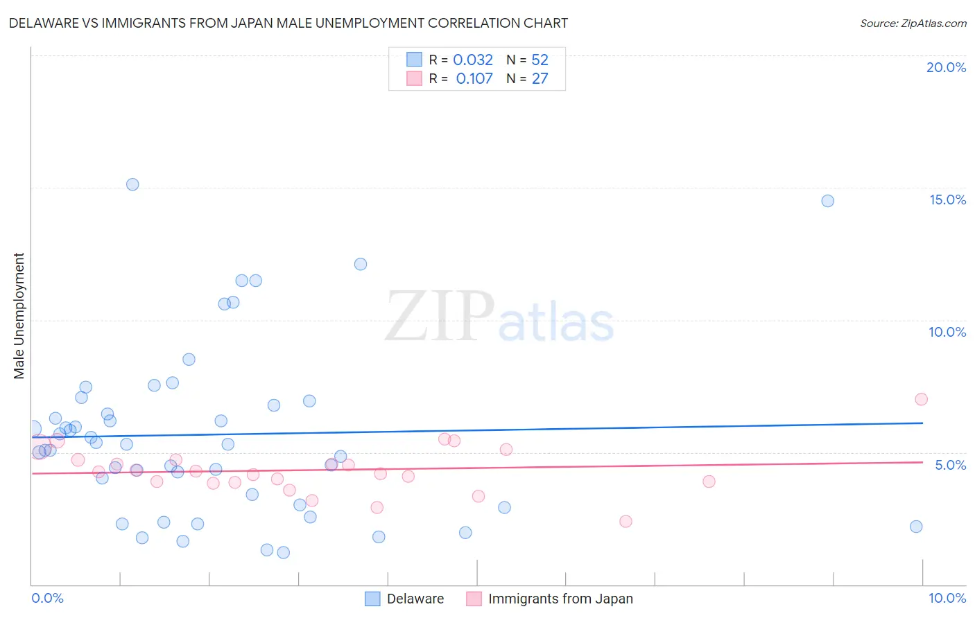 Delaware vs Immigrants from Japan Male Unemployment