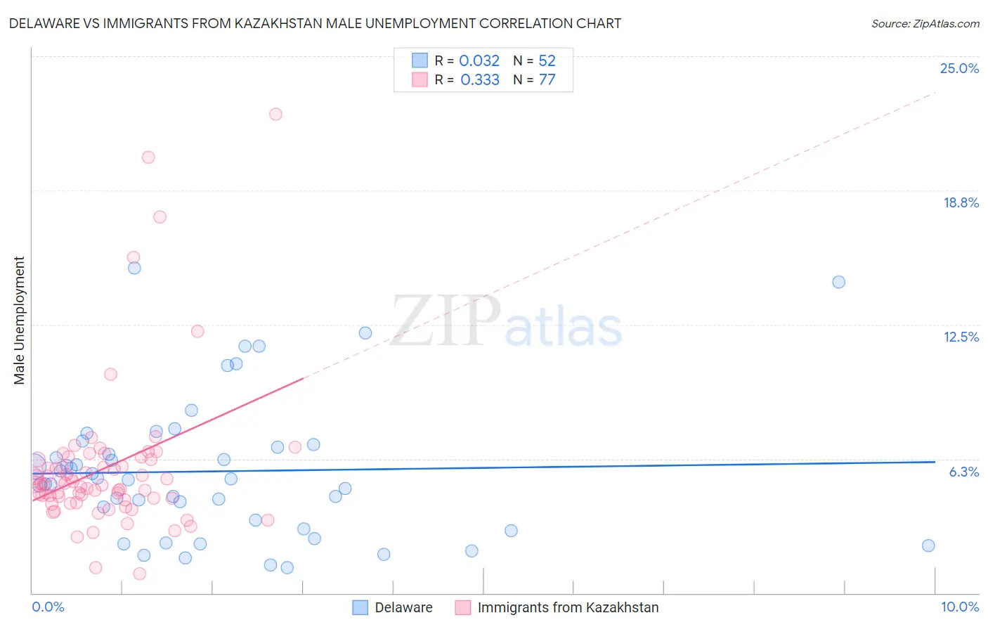 Delaware vs Immigrants from Kazakhstan Male Unemployment