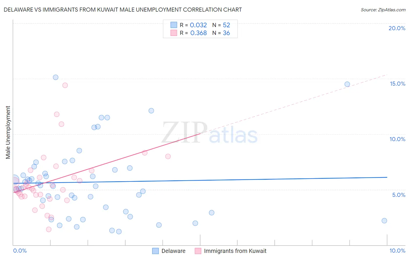 Delaware vs Immigrants from Kuwait Male Unemployment