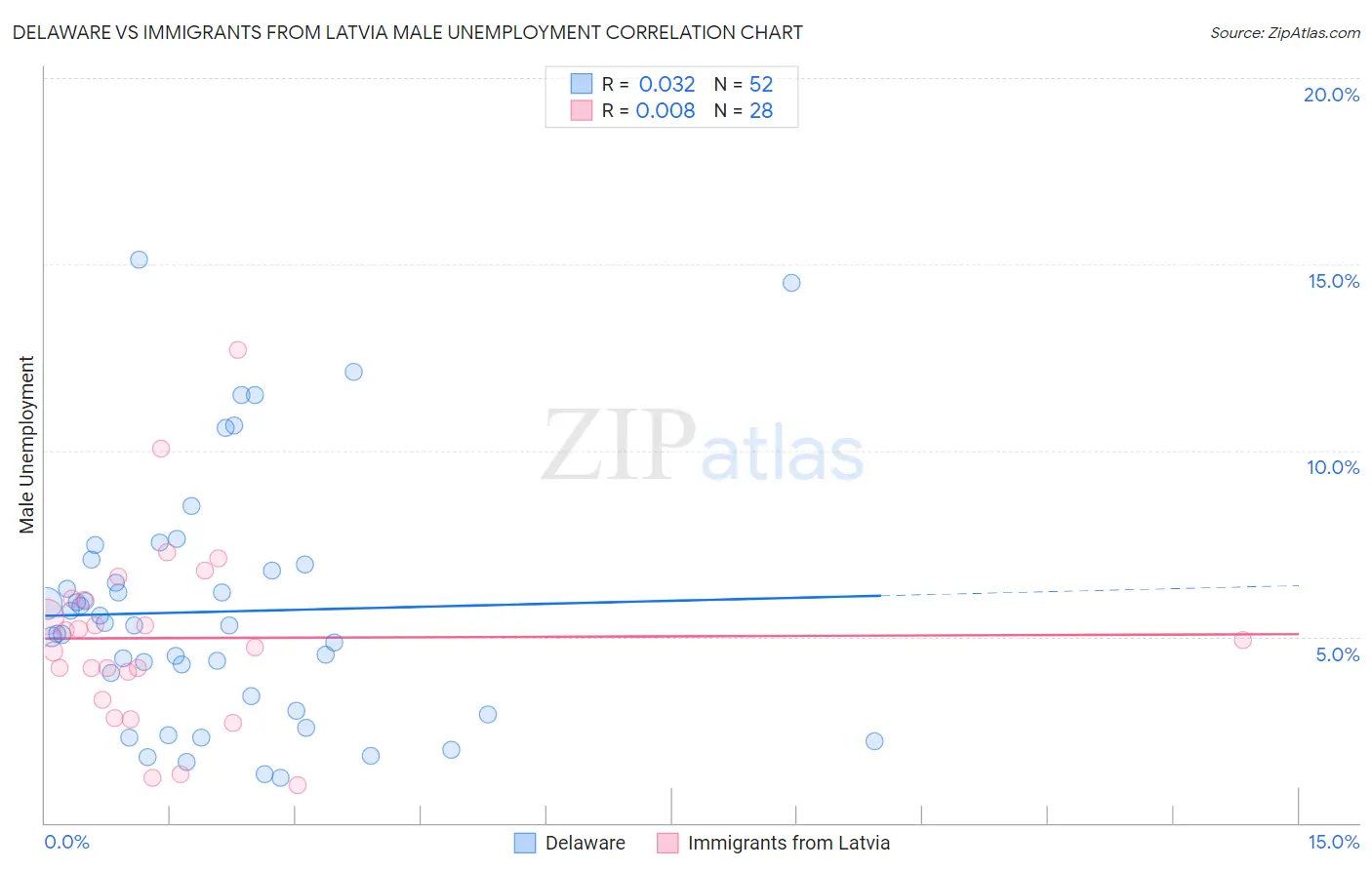 Delaware vs Immigrants from Latvia Male Unemployment