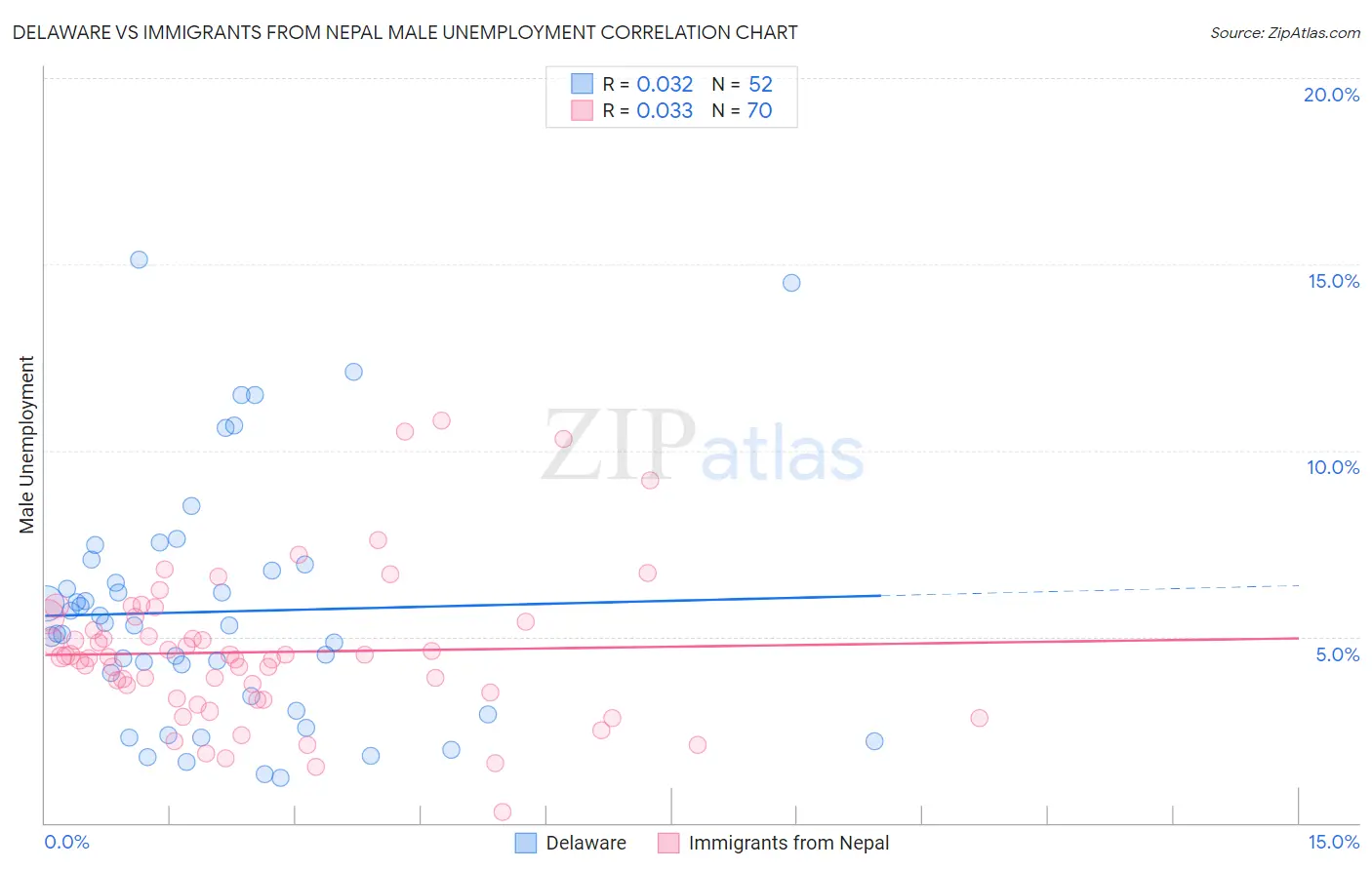 Delaware vs Immigrants from Nepal Male Unemployment