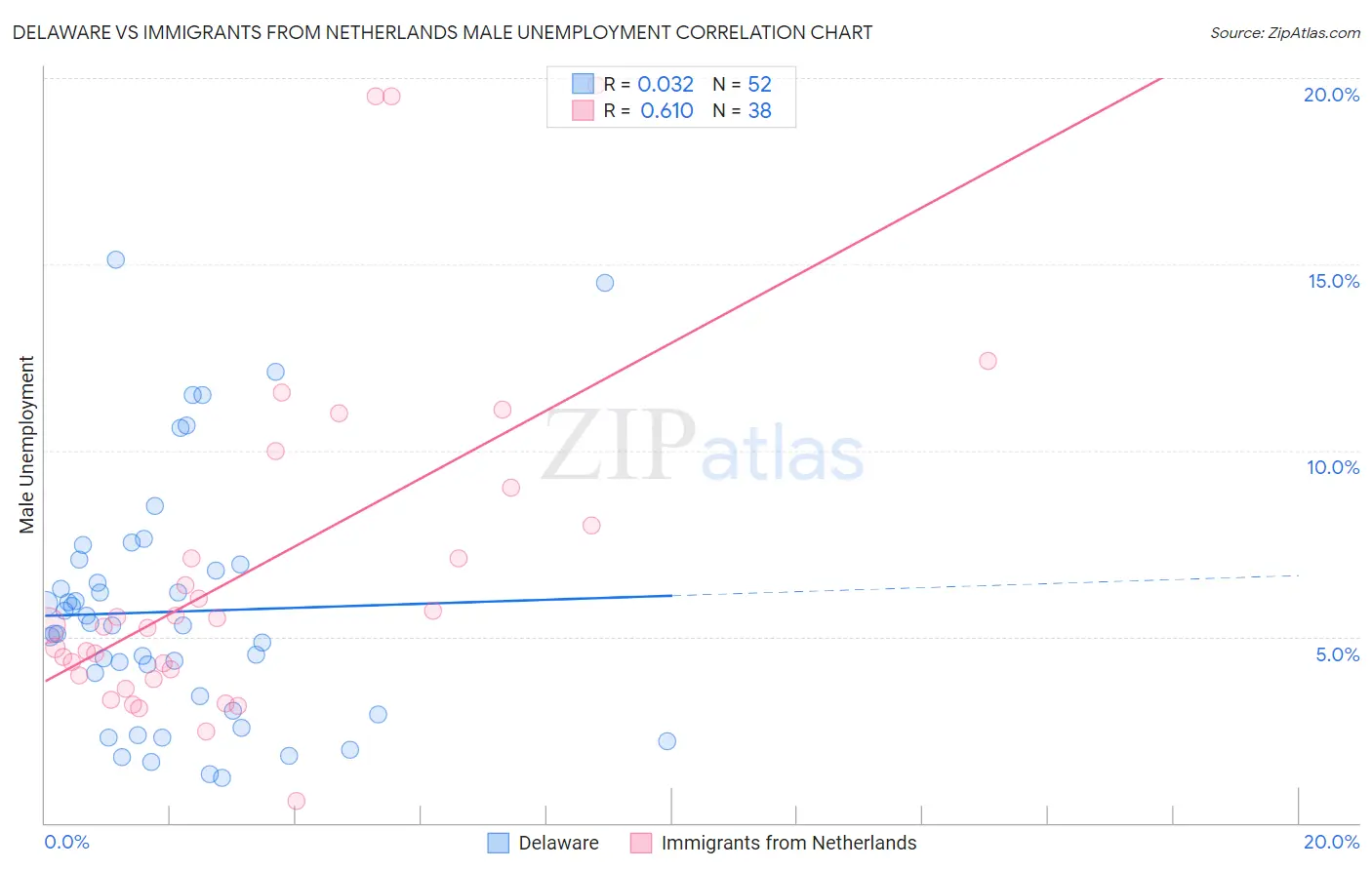 Delaware vs Immigrants from Netherlands Male Unemployment