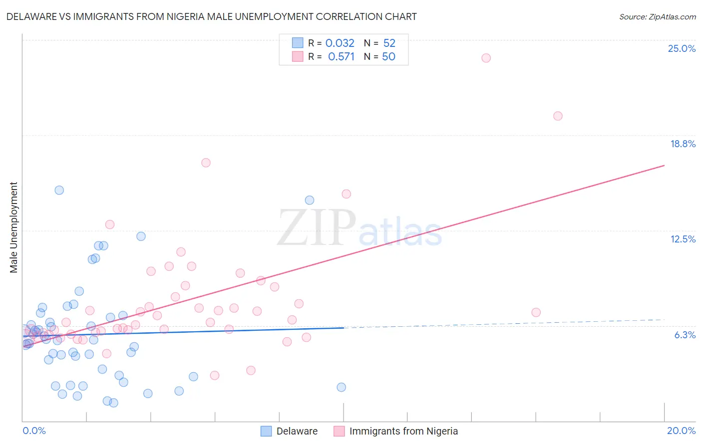 Delaware vs Immigrants from Nigeria Male Unemployment