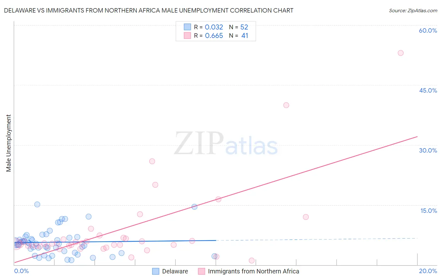 Delaware vs Immigrants from Northern Africa Male Unemployment