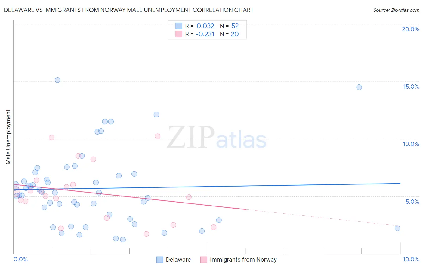 Delaware vs Immigrants from Norway Male Unemployment