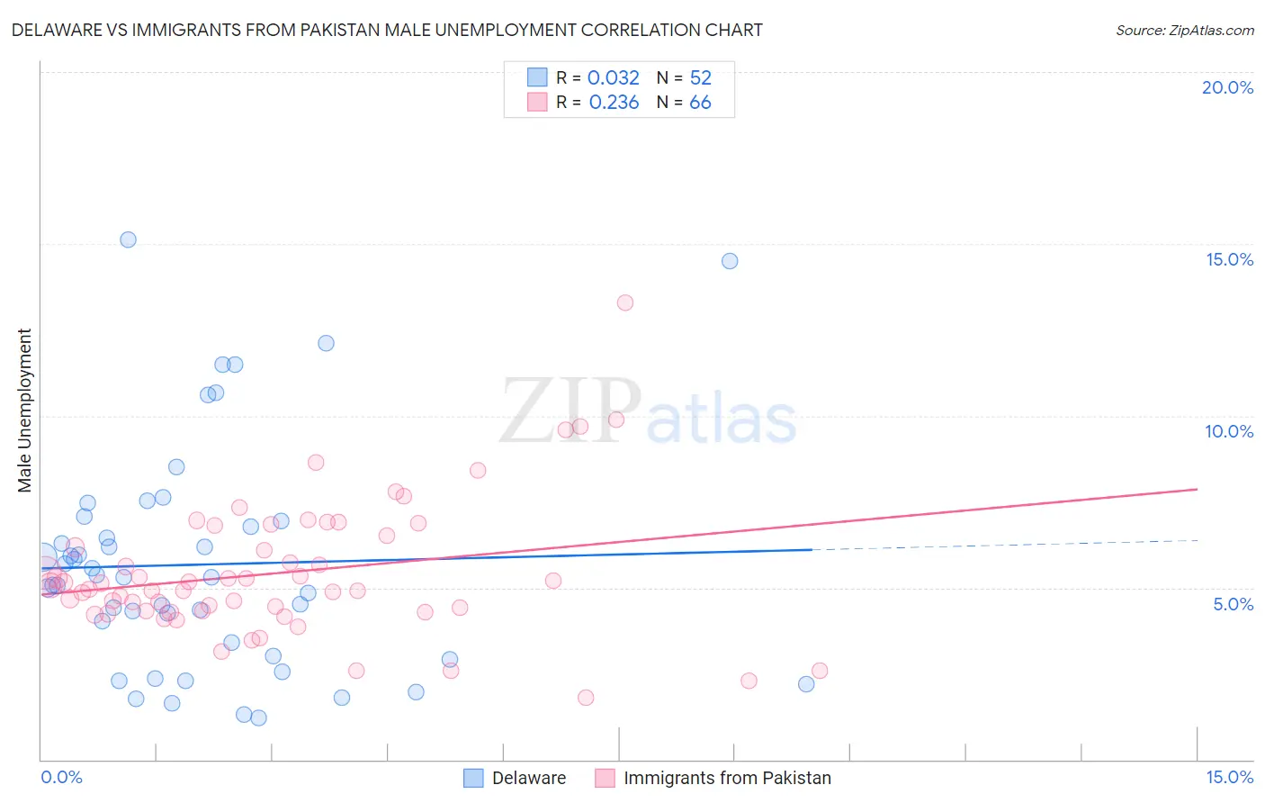 Delaware vs Immigrants from Pakistan Male Unemployment