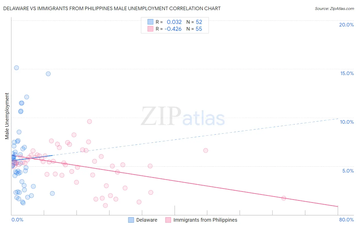 Delaware vs Immigrants from Philippines Male Unemployment
