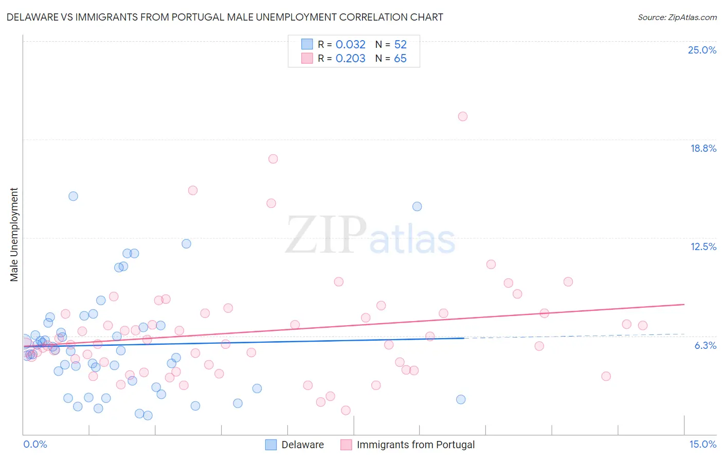 Delaware vs Immigrants from Portugal Male Unemployment