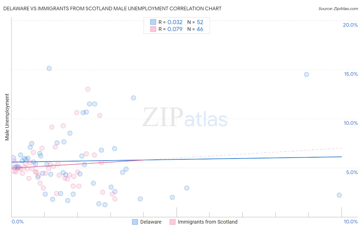 Delaware vs Immigrants from Scotland Male Unemployment