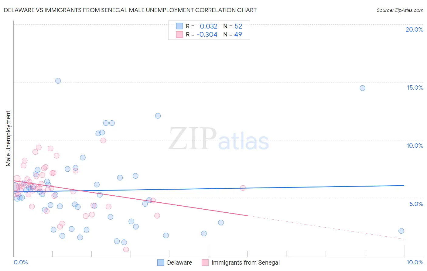 Delaware vs Immigrants from Senegal Male Unemployment