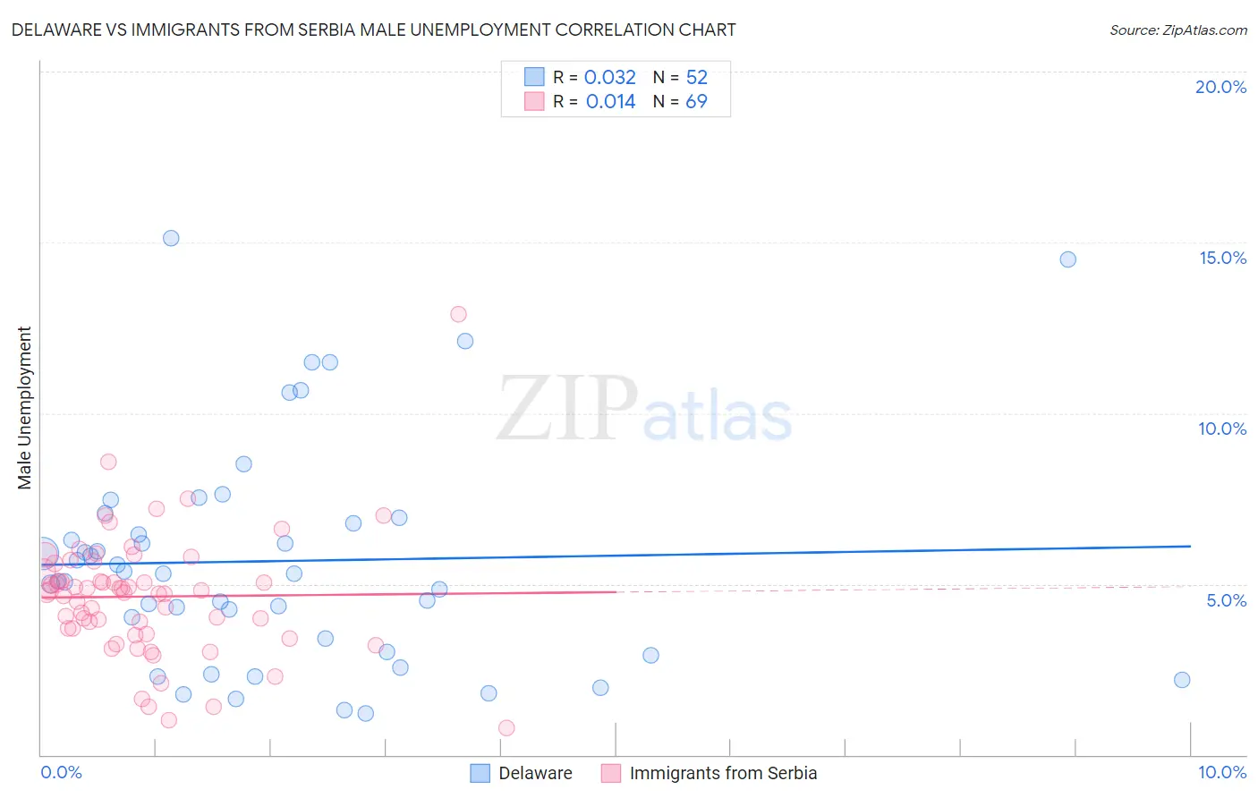 Delaware vs Immigrants from Serbia Male Unemployment