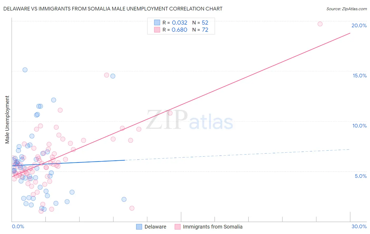 Delaware vs Immigrants from Somalia Male Unemployment