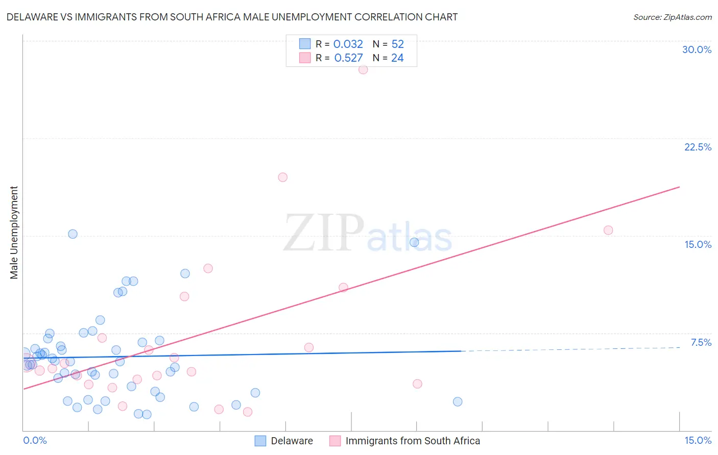 Delaware vs Immigrants from South Africa Male Unemployment
