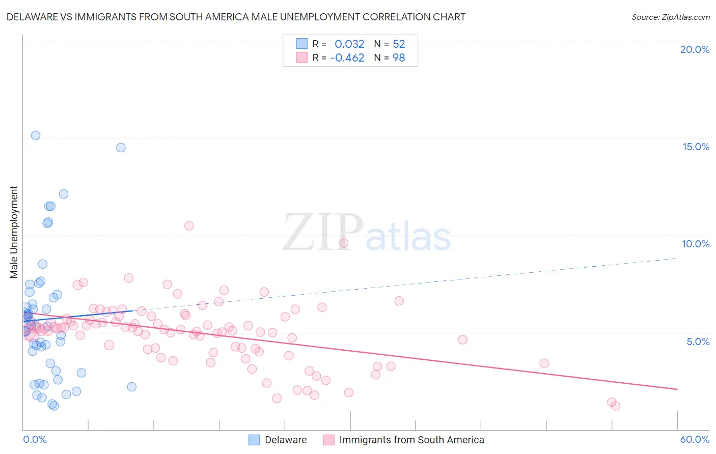 Delaware vs Immigrants from South America Male Unemployment