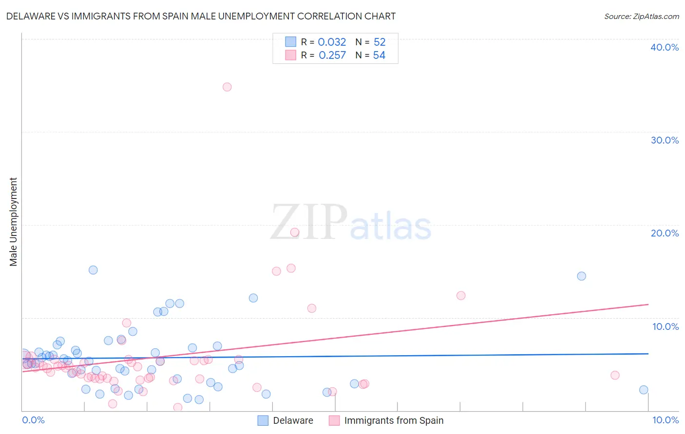 Delaware vs Immigrants from Spain Male Unemployment