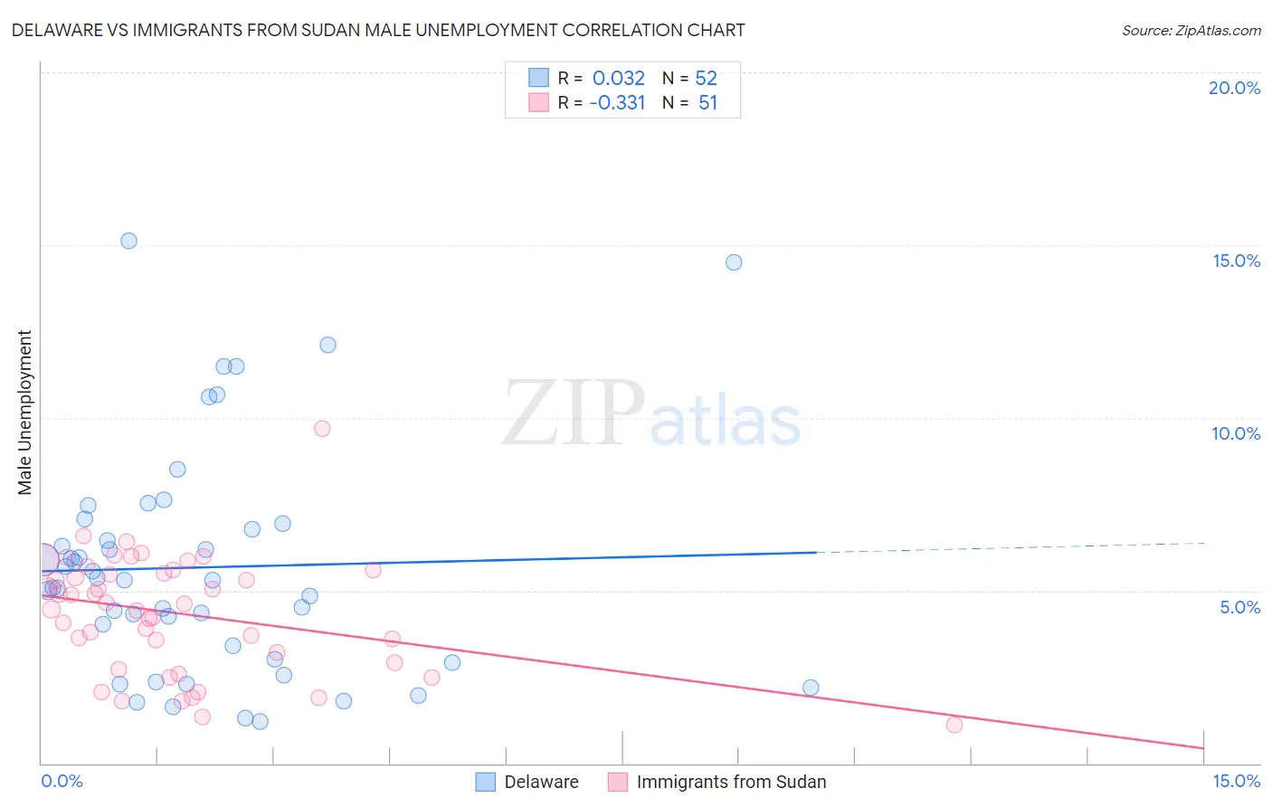Delaware vs Immigrants from Sudan Male Unemployment