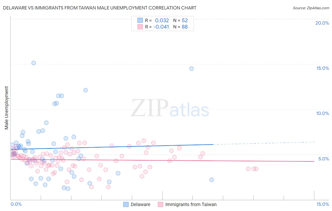 Delaware vs Immigrants from Taiwan Male Unemployment
