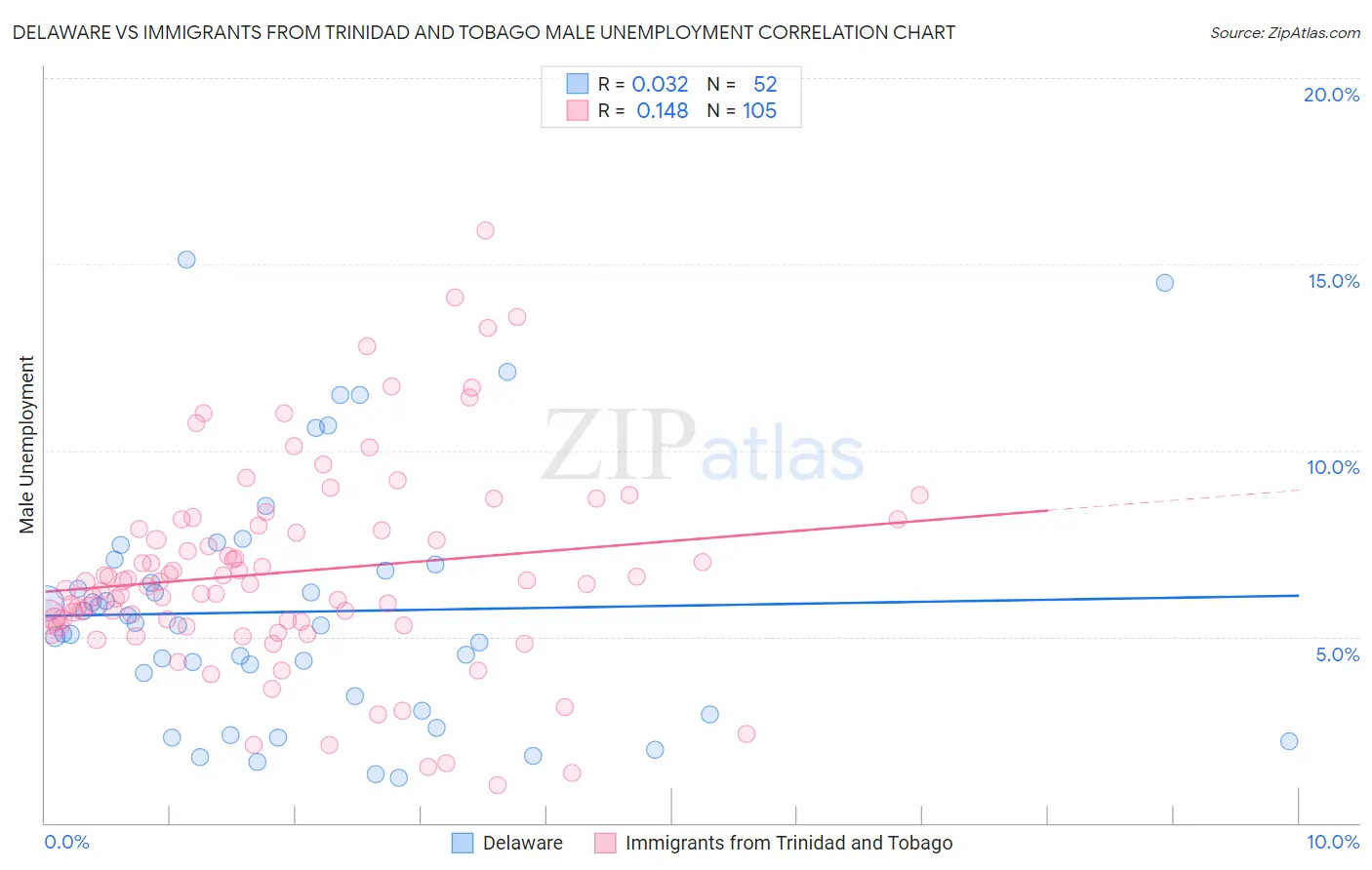 Delaware vs Immigrants from Trinidad and Tobago Male Unemployment