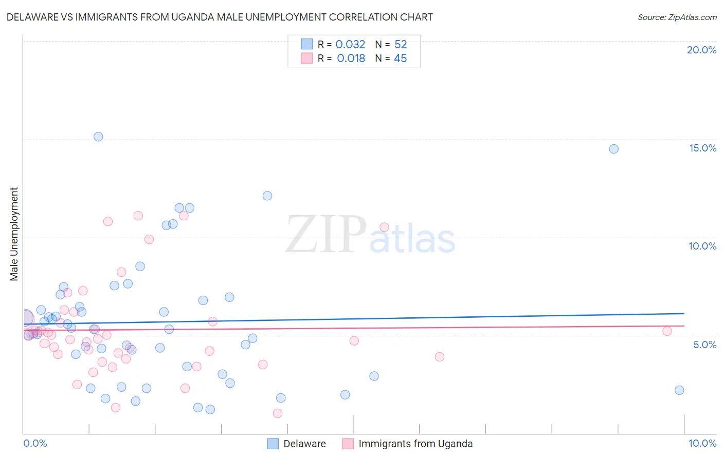 Delaware vs Immigrants from Uganda Male Unemployment