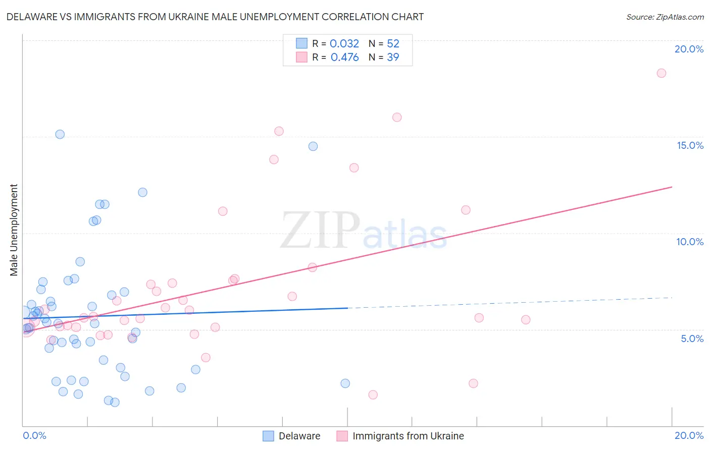 Delaware vs Immigrants from Ukraine Male Unemployment