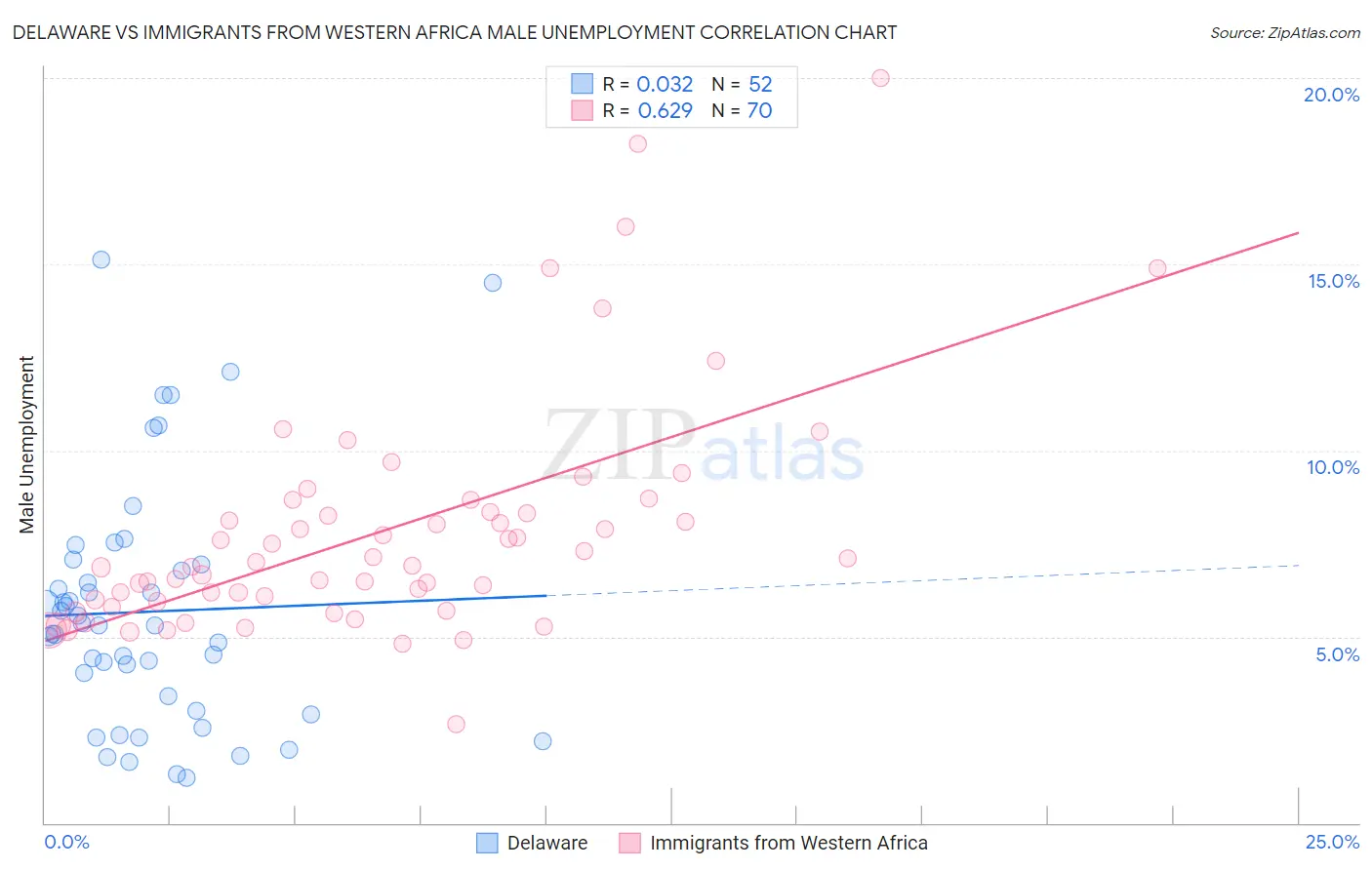 Delaware vs Immigrants from Western Africa Male Unemployment