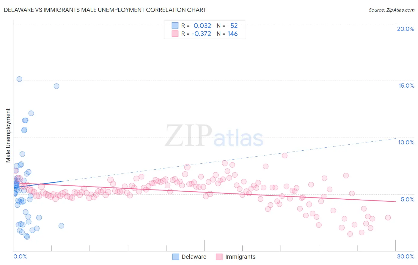 Delaware vs Immigrants Male Unemployment