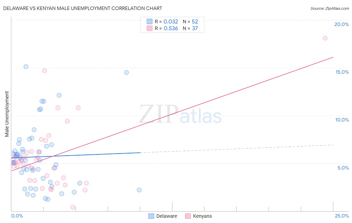 Delaware vs Kenyan Male Unemployment