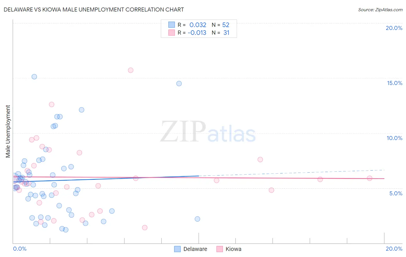 Delaware vs Kiowa Male Unemployment