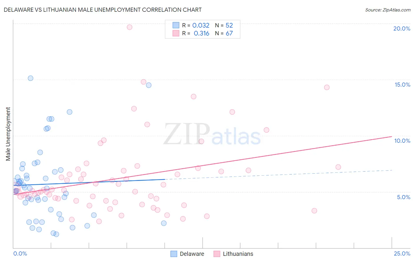 Delaware vs Lithuanian Male Unemployment