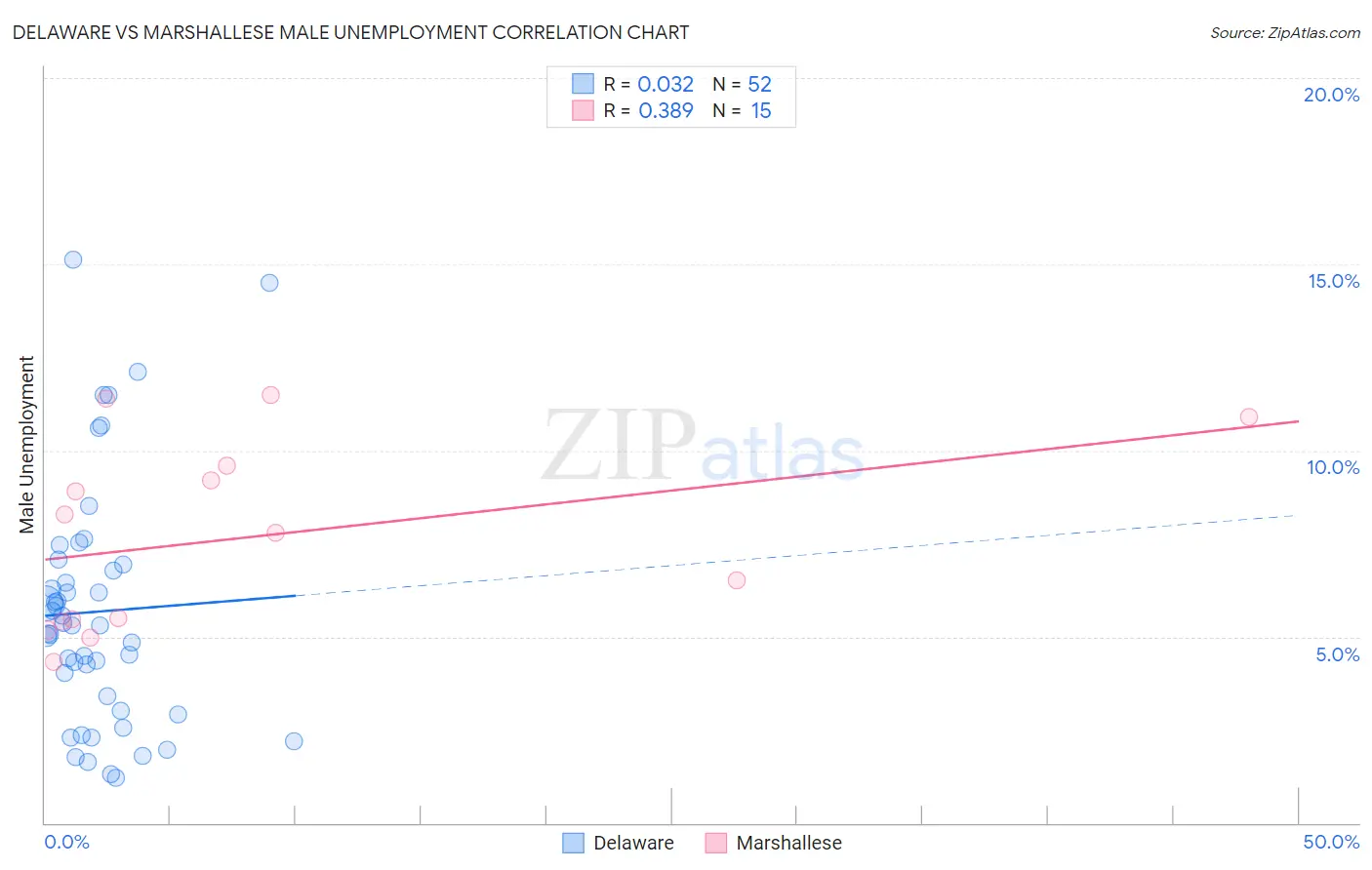 Delaware vs Marshallese Male Unemployment