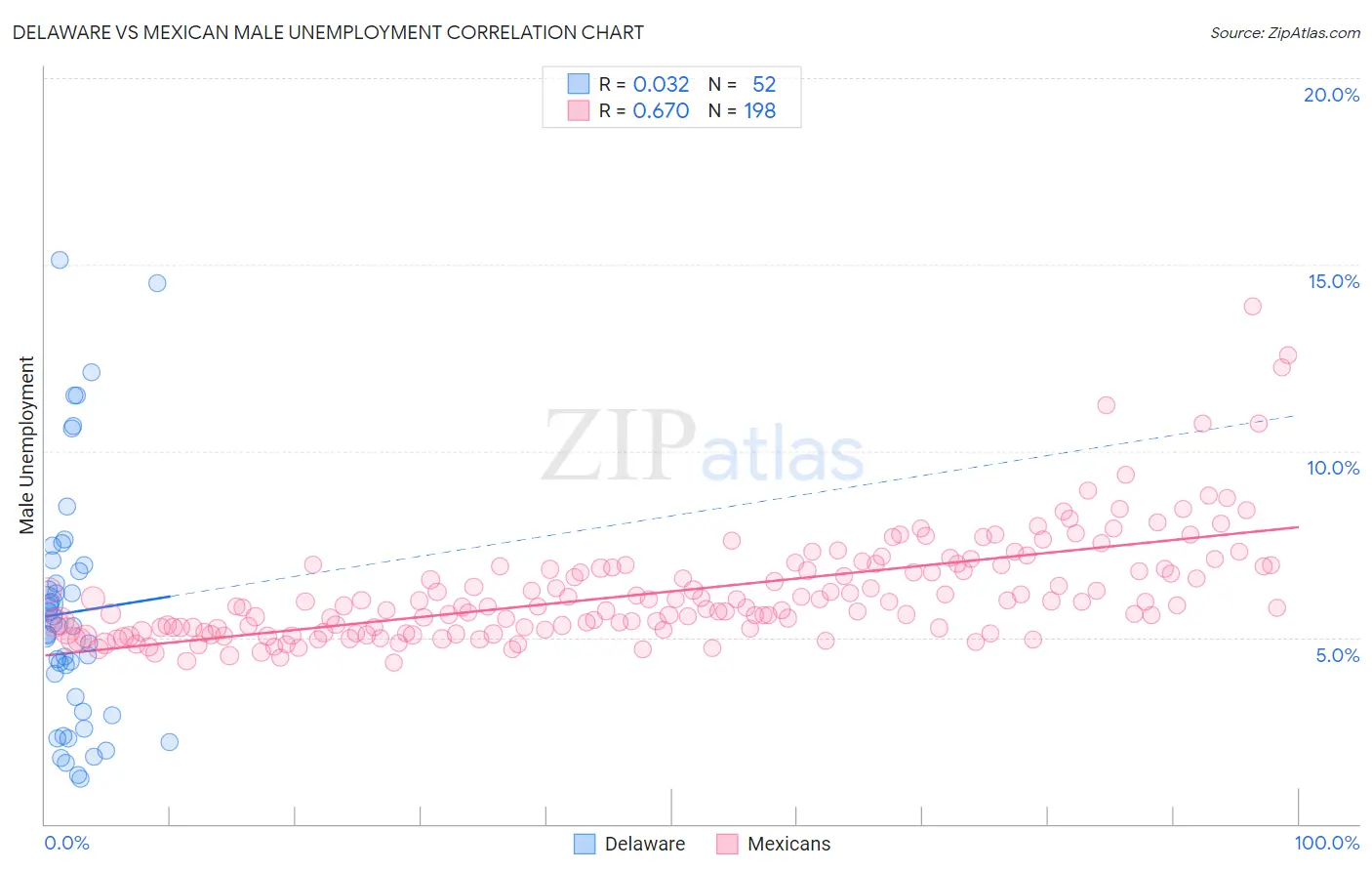 Delaware vs Mexican Male Unemployment