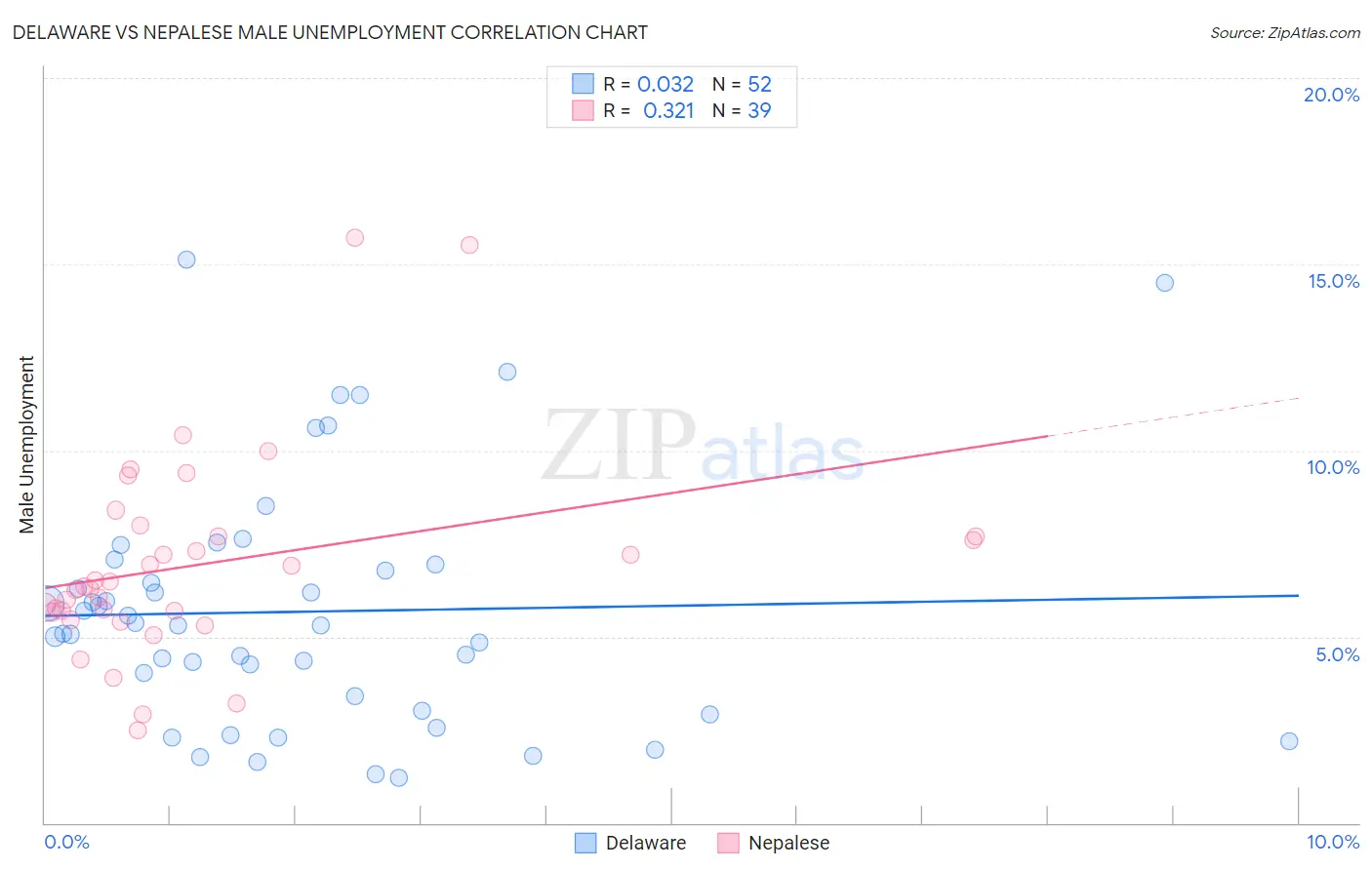 Delaware vs Nepalese Male Unemployment