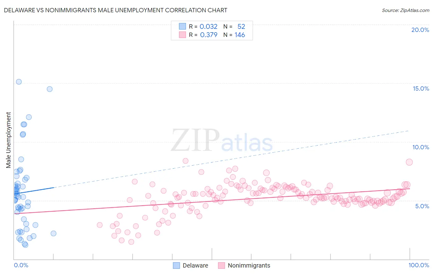Delaware vs Nonimmigrants Male Unemployment