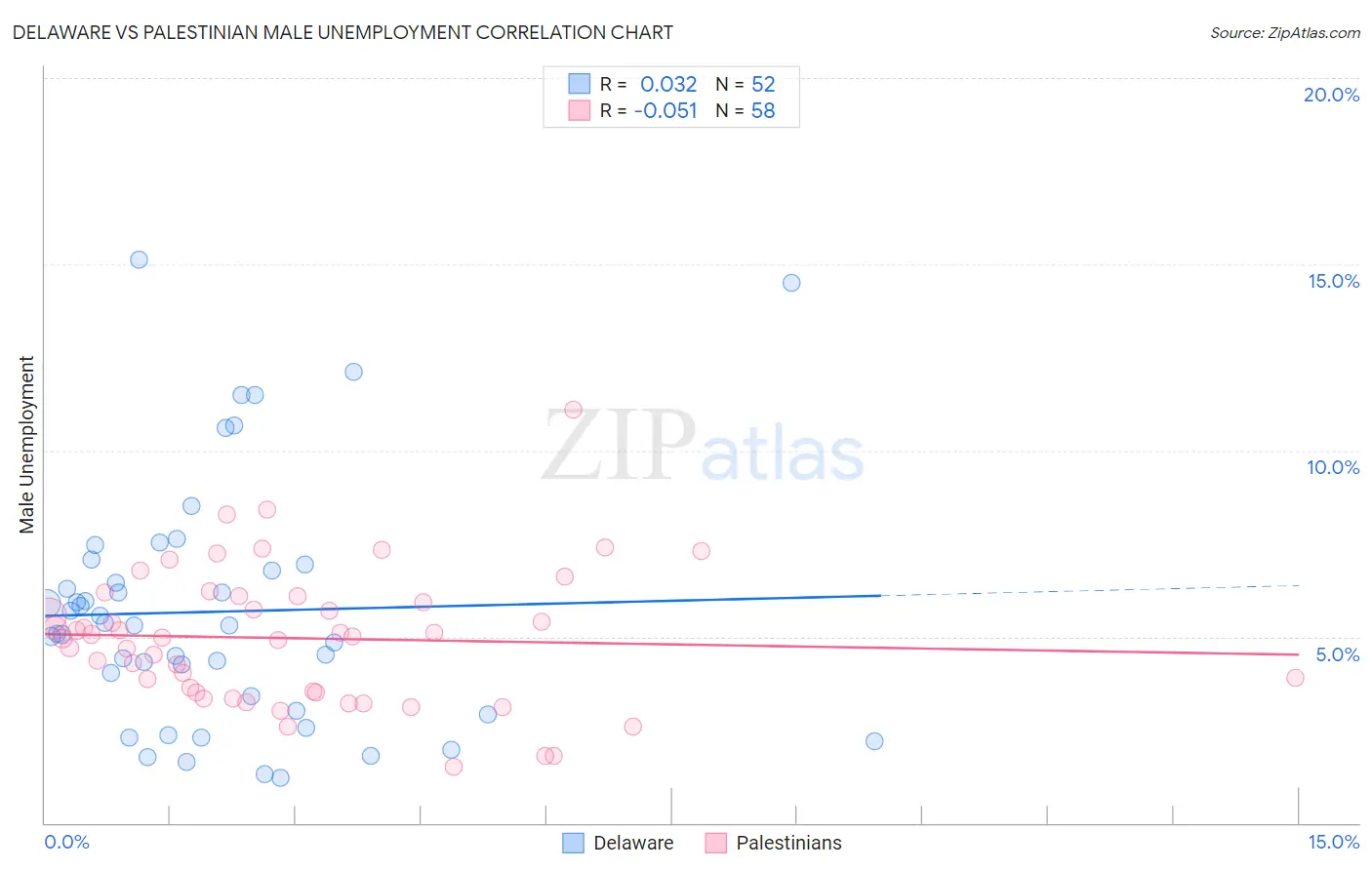 Delaware vs Palestinian Male Unemployment
