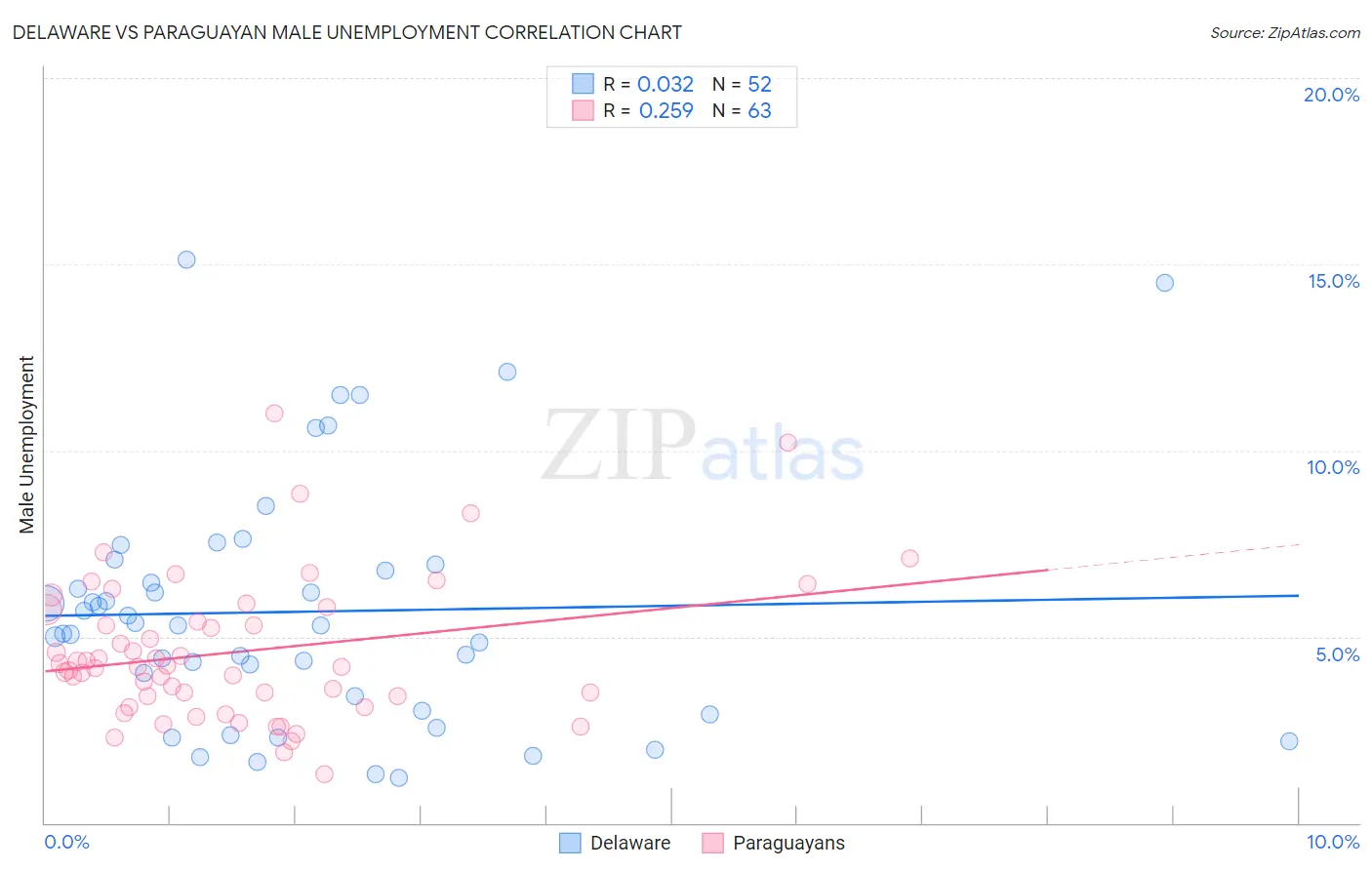 Delaware vs Paraguayan Male Unemployment