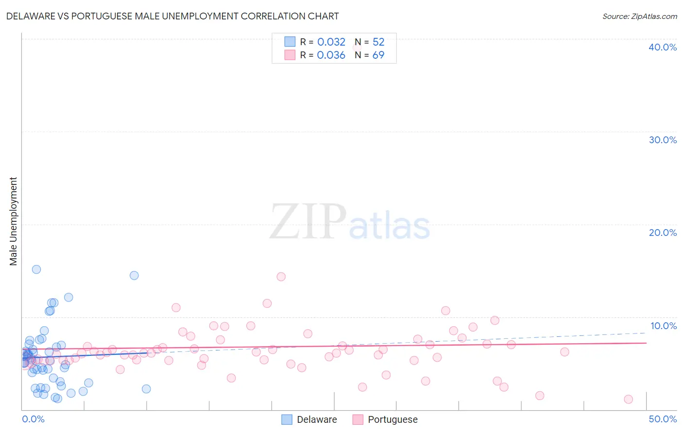 Delaware vs Portuguese Male Unemployment