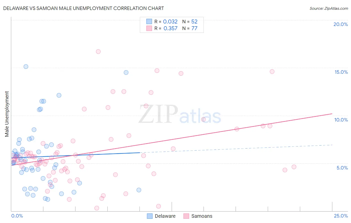 Delaware vs Samoan Male Unemployment