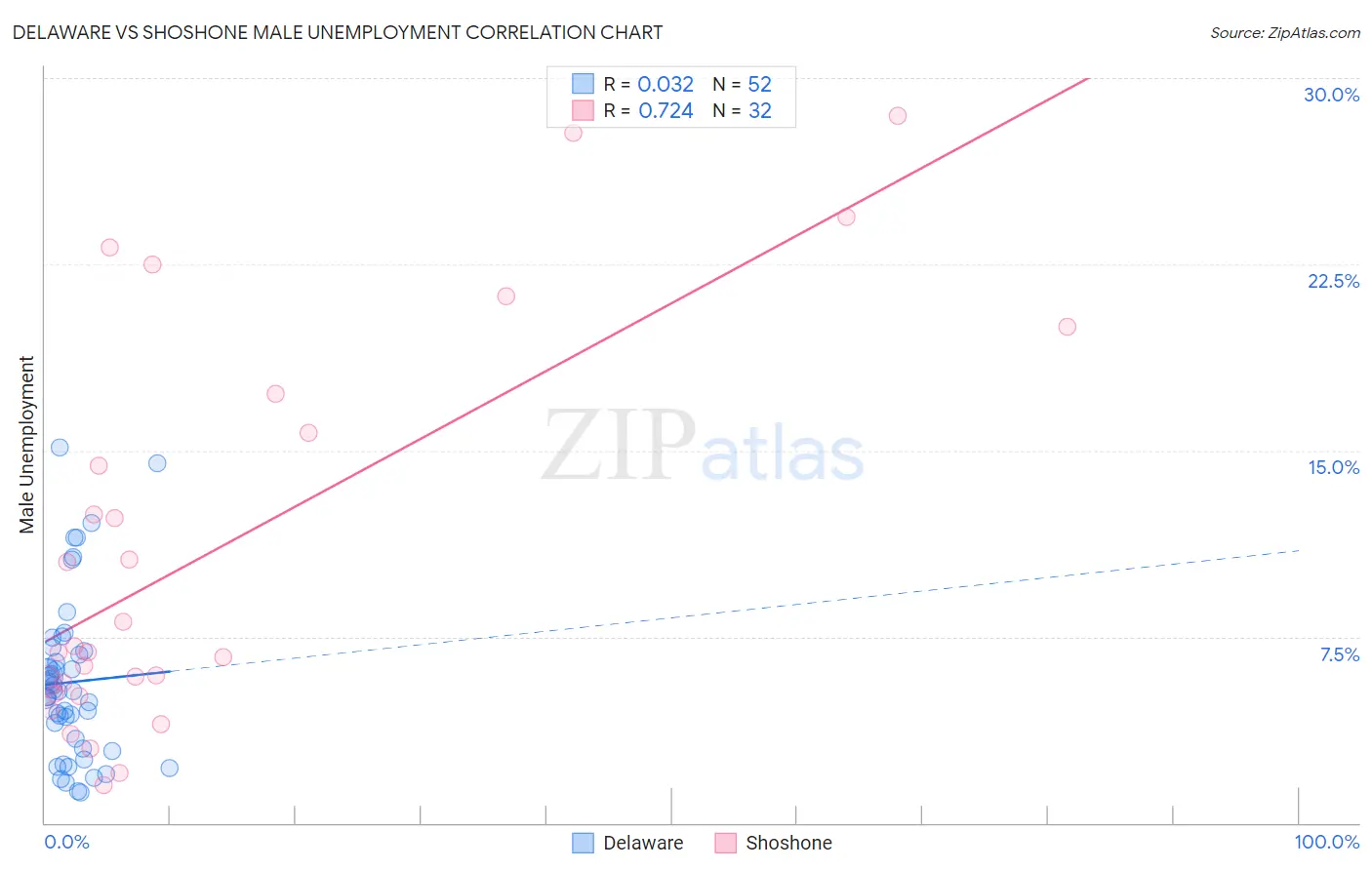 Delaware vs Shoshone Male Unemployment