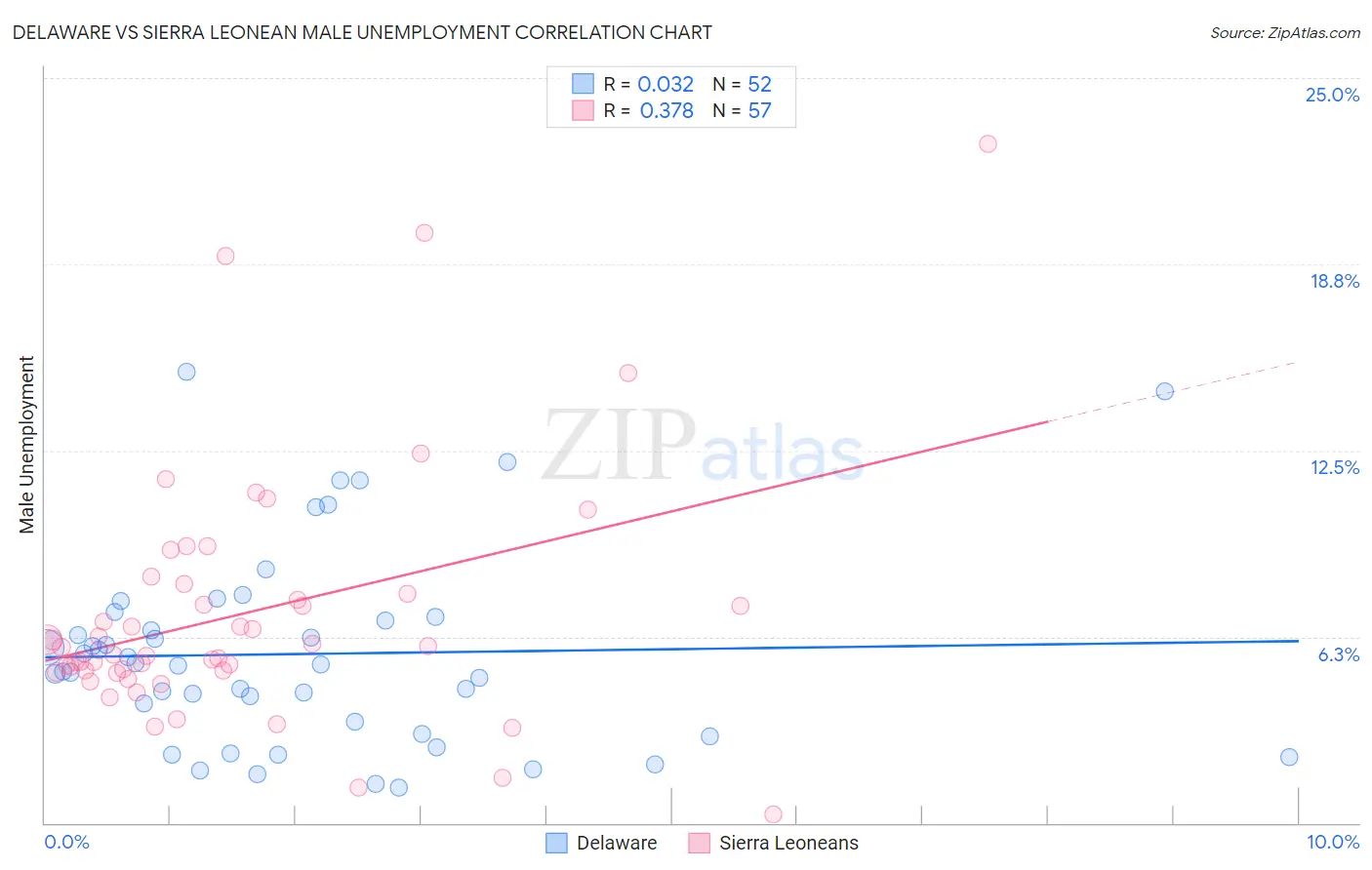Delaware vs Sierra Leonean Male Unemployment